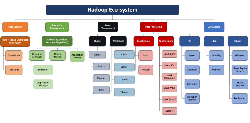 Hadoop Eco-system Hadoop Eco-system concept chart