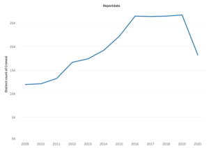 TOTAL NUMBER OF ACCIDENTS OVER TIME