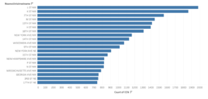 Top-20-streets-with-the-number-of-accidents.png